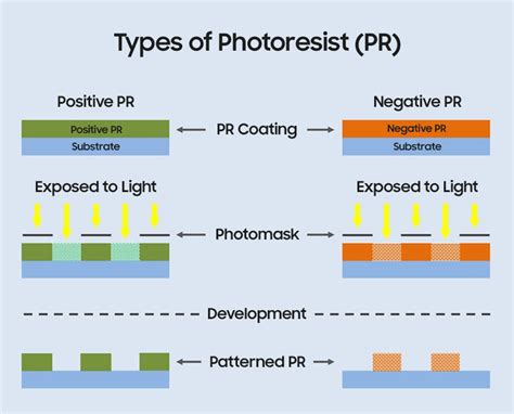 normalised thickness of positive tone photoresist was measured|Evaluation of a novolak based positive tone photoresist as .